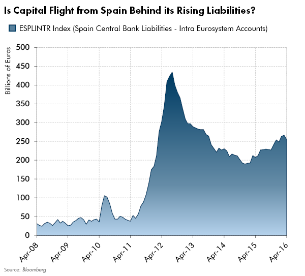 Is Capital Flight from Spain Behind its Rising Liabilities?